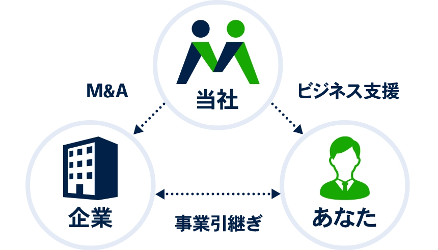 M＆A起業の図